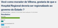 Enquete de Portal da Câmara mostra que internautas querem que governo estadual assuma o Hospital Regional